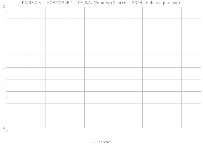 PACIFIC VILLAGE TORRE 1-40A,S.A. (Panama) Searches 2024 