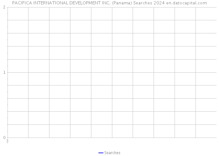 PACIFICA INTERNATIONAL DEVELOPMENT INC. (Panama) Searches 2024 