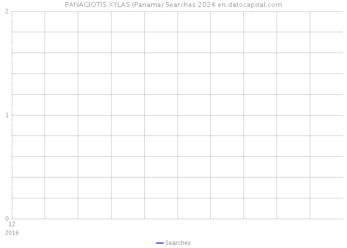 PANAGIOTIS XYLAS (Panama) Searches 2024 
