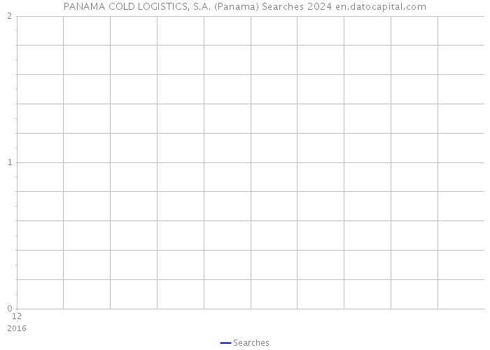 PANAMA COLD LOGISTICS, S.A. (Panama) Searches 2024 