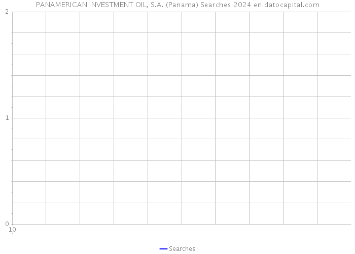 PANAMERICAN INVESTMENT OIL, S.A. (Panama) Searches 2024 
