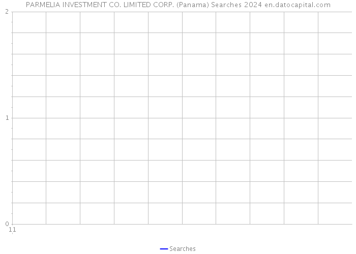 PARMELIA INVESTMENT CO. LIMITED CORP. (Panama) Searches 2024 
