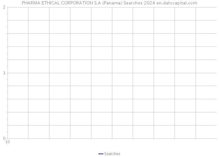PHARMA ETHICAL CORPORATION S.A (Panama) Searches 2024 