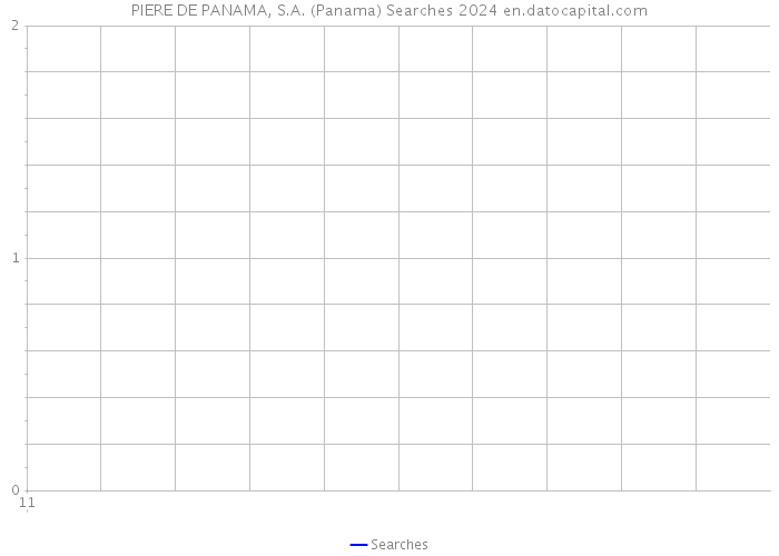 PIERE DE PANAMA, S.A. (Panama) Searches 2024 