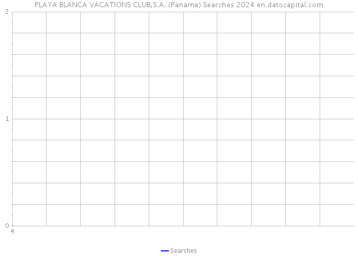 PLAYA BLANCA VACATIONS CLUB,S.A. (Panama) Searches 2024 