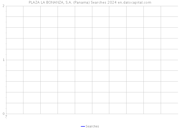 PLAZA LA BONANZA, S.A. (Panama) Searches 2024 