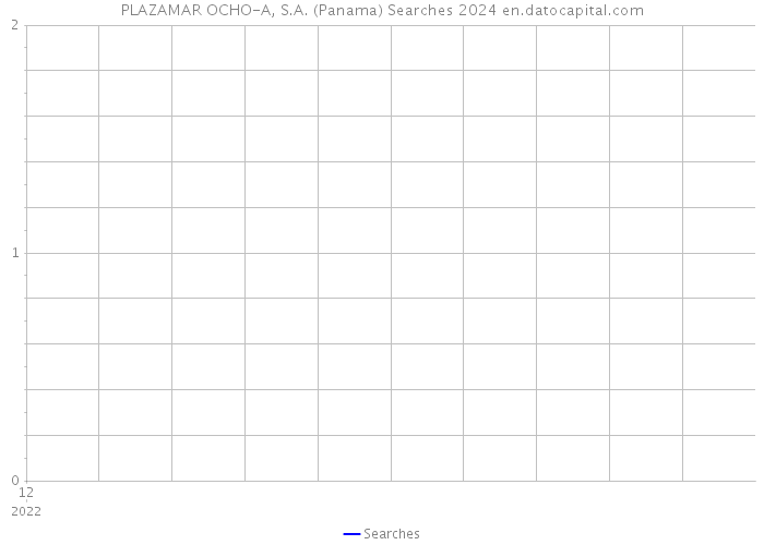 PLAZAMAR OCHO-A, S.A. (Panama) Searches 2024 