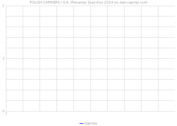 POLISH CARRIERS I S.A. (Panama) Searches 2024 