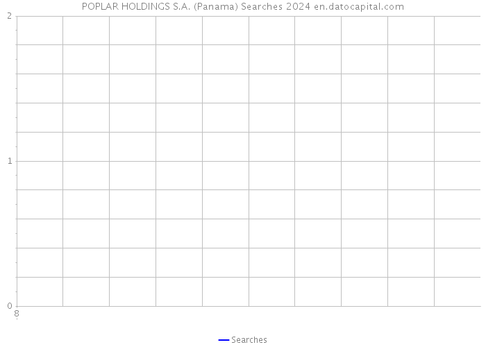 POPLAR HOLDINGS S.A. (Panama) Searches 2024 