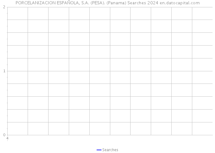 PORCELANIZACION ESPAÑOLA, S.A. (PESA). (Panama) Searches 2024 