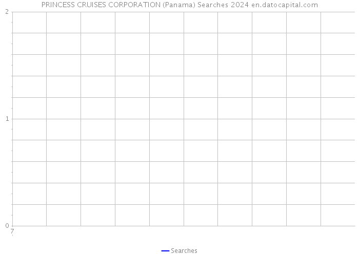 PRINCESS CRUISES CORPORATION (Panama) Searches 2024 