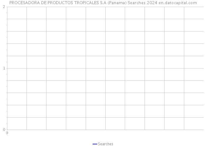 PROCESADORA DE PRODUCTOS TROPICALES S.A (Panama) Searches 2024 