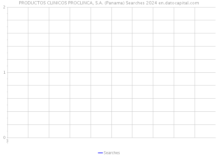 PRODUCTOS CLINICOS PROCLINCA, S.A. (Panama) Searches 2024 