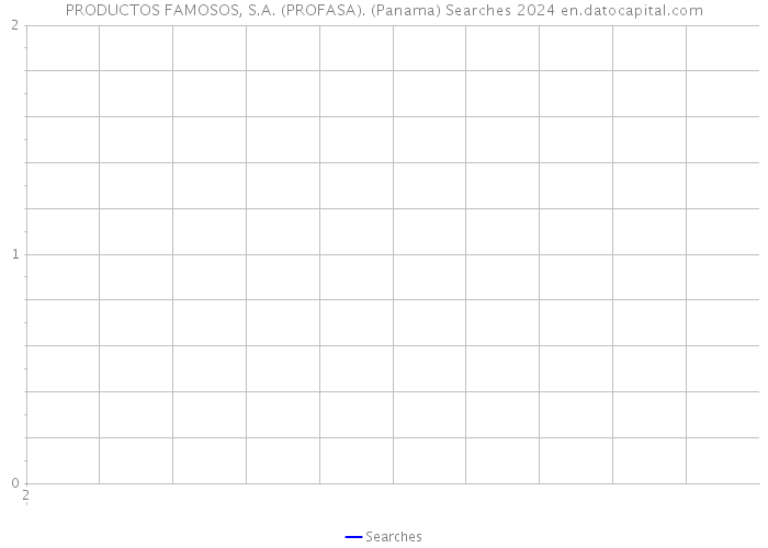 PRODUCTOS FAMOSOS, S.A. (PROFASA). (Panama) Searches 2024 