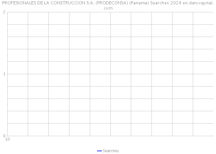 PROFESIONALES DE LA CONSTRUCCION S.A. (PRODECONSA) (Panama) Searches 2024 