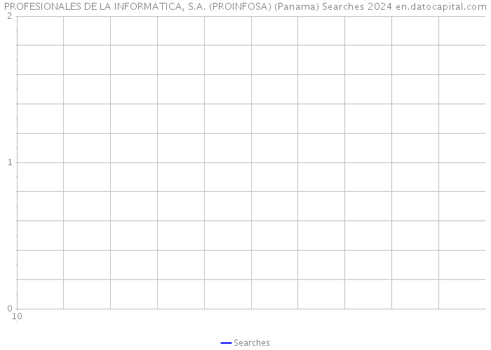 PROFESIONALES DE LA INFORMATICA, S.A. (PROINFOSA) (Panama) Searches 2024 