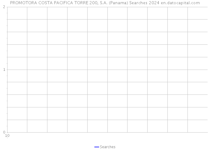 PROMOTORA COSTA PACIFICA TORRE 200, S.A. (Panama) Searches 2024 