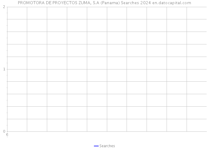 PROMOTORA DE PROYECTOS ZUMA, S.A (Panama) Searches 2024 