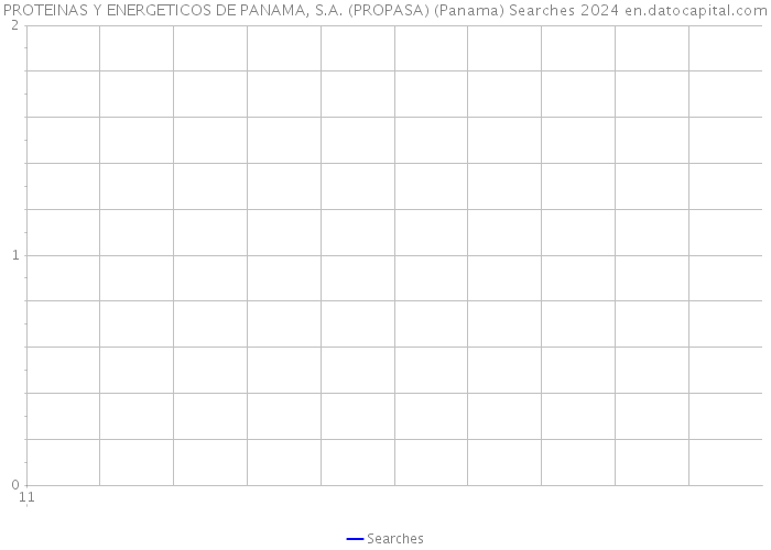 PROTEINAS Y ENERGETICOS DE PANAMA, S.A. (PROPASA) (Panama) Searches 2024 