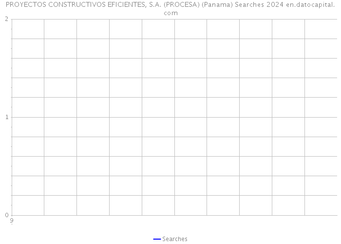 PROYECTOS CONSTRUCTIVOS EFICIENTES, S.A. (PROCESA) (Panama) Searches 2024 