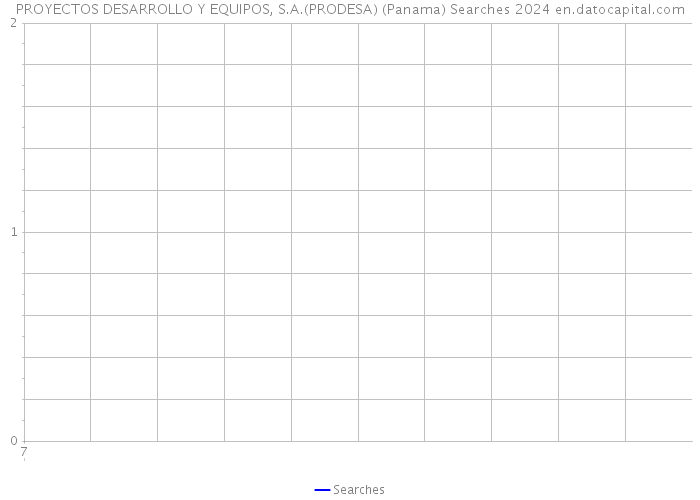 PROYECTOS DESARROLLO Y EQUIPOS, S.A.(PRODESA) (Panama) Searches 2024 