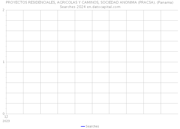 PROYECTOS RESIDENCIALES, AGRICOLAS Y CAMINOS, SOCIEDAD ANONIMA (PRACSA). (Panama) Searches 2024 
