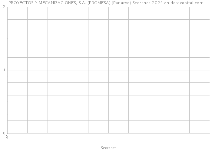 PROYECTOS Y MECANIZACIONES, S.A. (PROMESA) (Panama) Searches 2024 