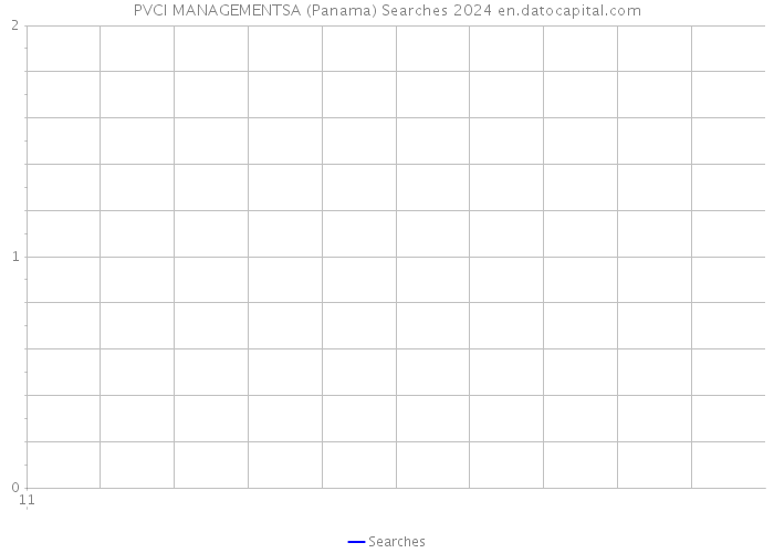 PVCI MANAGEMENTSA (Panama) Searches 2024 