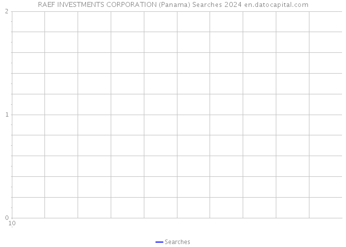 RAEF INVESTMENTS CORPORATION (Panama) Searches 2024 