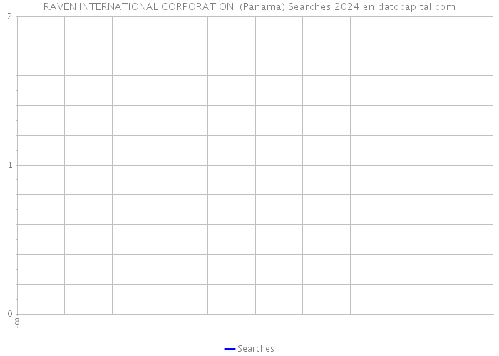 RAVEN INTERNATIONAL CORPORATION. (Panama) Searches 2024 