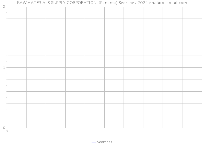 RAW MATERIALS SUPPLY CORPORATION. (Panama) Searches 2024 