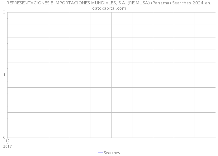 REPRESENTACIONES E IMPORTACIONES MUNDIALES, S.A. (REIMUSA) (Panama) Searches 2024 
