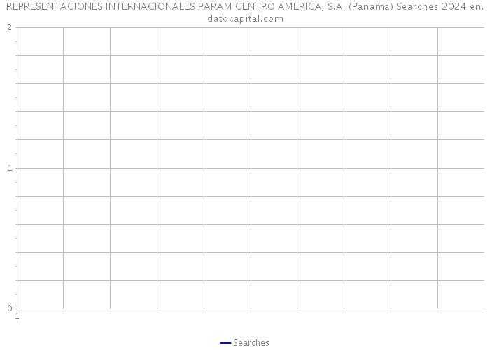 REPRESENTACIONES INTERNACIONALES PARAM CENTRO AMERICA, S.A. (Panama) Searches 2024 