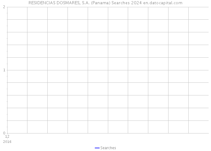RESIDENCIAS DOSMARES, S.A. (Panama) Searches 2024 