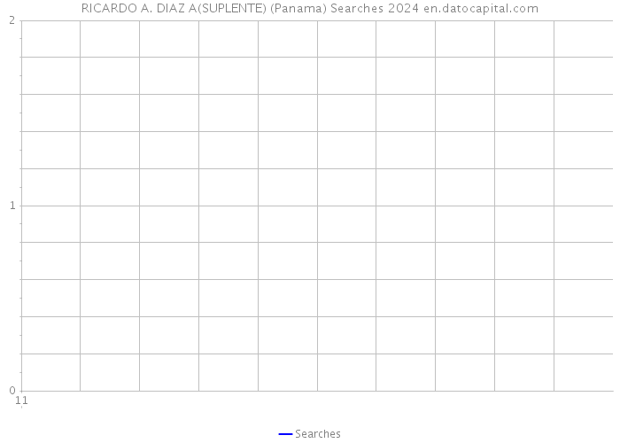 RICARDO A. DIAZ A(SUPLENTE) (Panama) Searches 2024 
