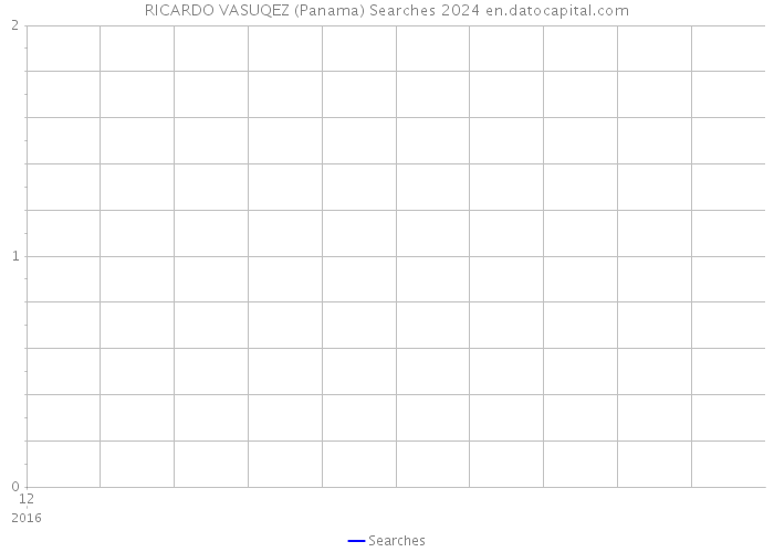 RICARDO VASUQEZ (Panama) Searches 2024 