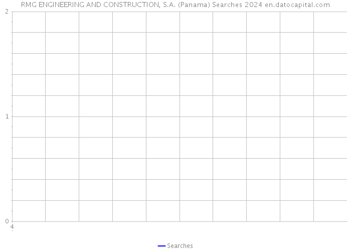 RMG ENGINEERING AND CONSTRUCTION, S.A. (Panama) Searches 2024 