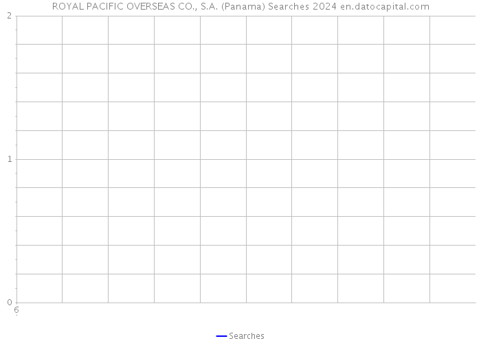 ROYAL PACIFIC OVERSEAS CO., S.A. (Panama) Searches 2024 