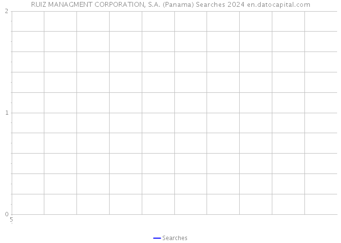RUIZ MANAGMENT CORPORATION, S.A. (Panama) Searches 2024 