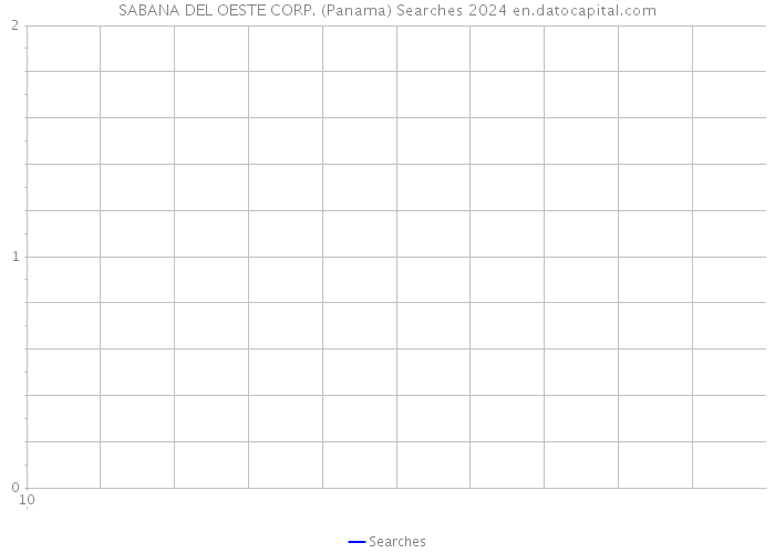 SABANA DEL OESTE CORP. (Panama) Searches 2024 