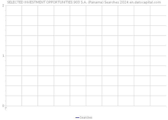 SELECTED INVESTMENT OPPORTUNITIES 903 S.A. (Panama) Searches 2024 