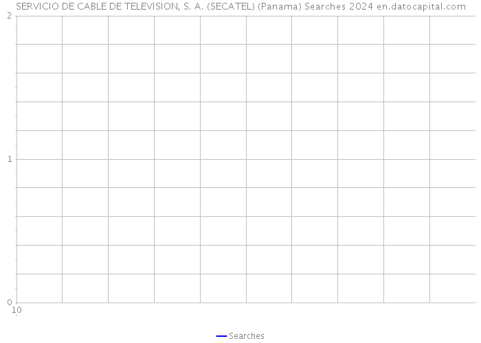 SERVICIO DE CABLE DE TELEVISION, S. A. (SECATEL) (Panama) Searches 2024 