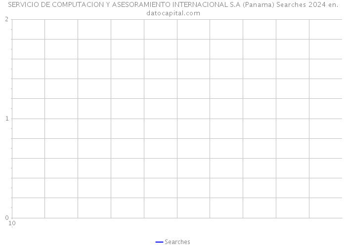 SERVICIO DE COMPUTACION Y ASESORAMIENTO INTERNACIONAL S.A (Panama) Searches 2024 