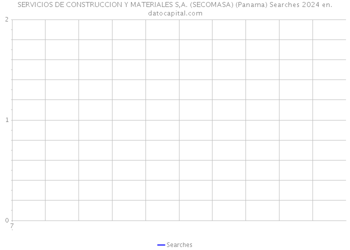 SERVICIOS DE CONSTRUCCION Y MATERIALES S,A. (SECOMASA) (Panama) Searches 2024 