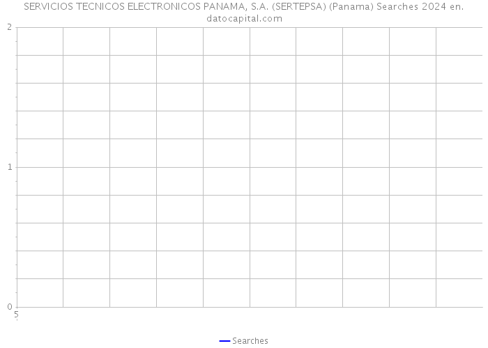 SERVICIOS TECNICOS ELECTRONICOS PANAMA, S.A. (SERTEPSA) (Panama) Searches 2024 