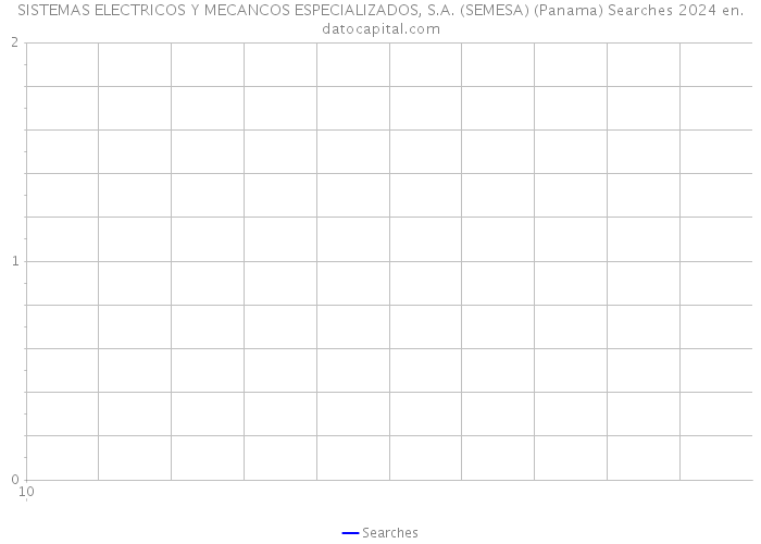 SISTEMAS ELECTRICOS Y MECANCOS ESPECIALIZADOS, S.A. (SEMESA) (Panama) Searches 2024 