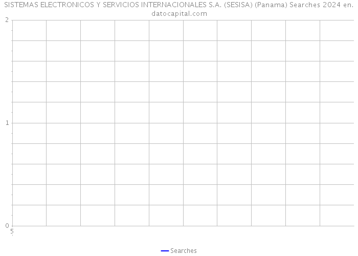 SISTEMAS ELECTRONICOS Y SERVICIOS INTERNACIONALES S.A. (SESISA) (Panama) Searches 2024 