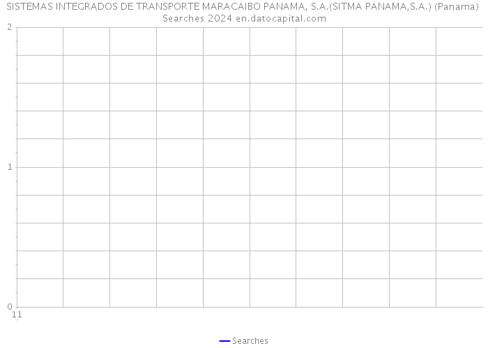 SISTEMAS INTEGRADOS DE TRANSPORTE MARACAIBO PANAMA, S.A.(SITMA PANAMA,S.A.) (Panama) Searches 2024 