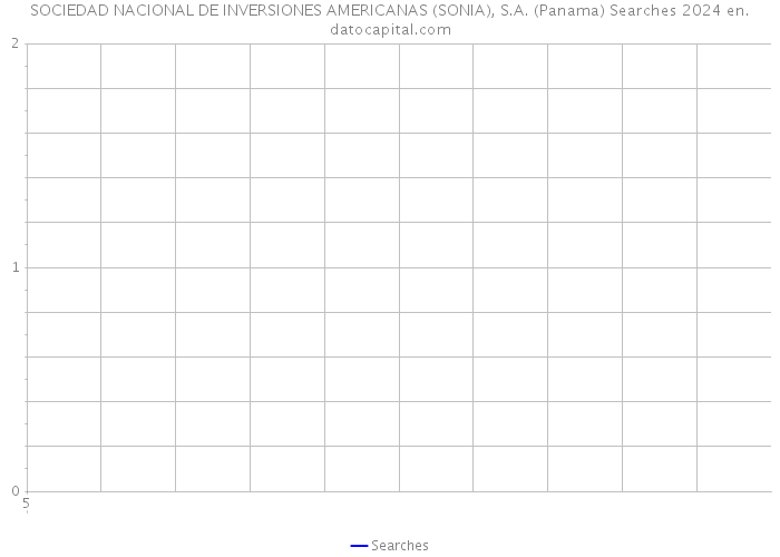 SOCIEDAD NACIONAL DE INVERSIONES AMERICANAS (SONIA), S.A. (Panama) Searches 2024 