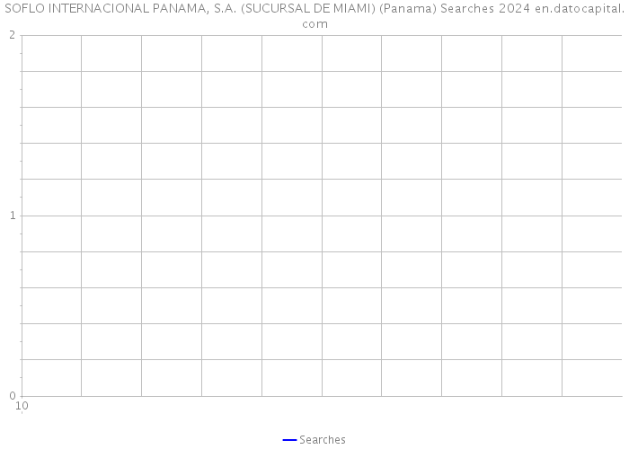 SOFLO INTERNACIONAL PANAMA, S.A. (SUCURSAL DE MIAMI) (Panama) Searches 2024 